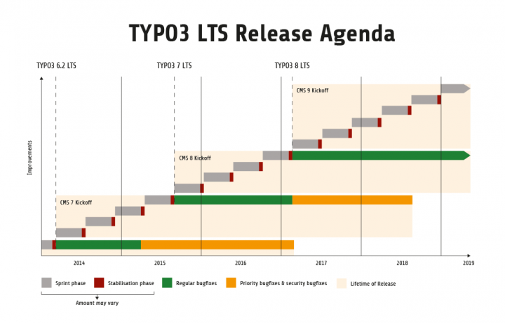 TYPO3 release agenda