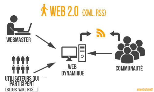 Infographie Web 2.0