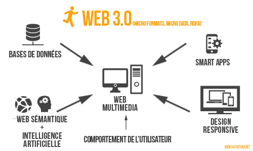 Infographie Web 3.0