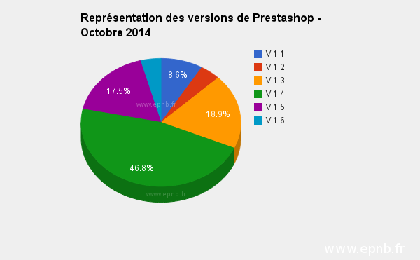 Statistique des versions de prestashop installées dans le monde en 2014